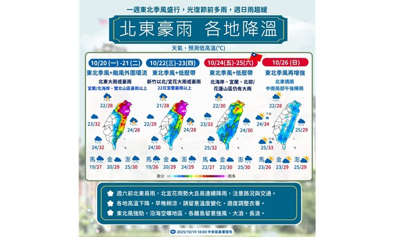東北季風+颱風環流持續影響 週一各地有雨「迎風面慎防豪大雨」!