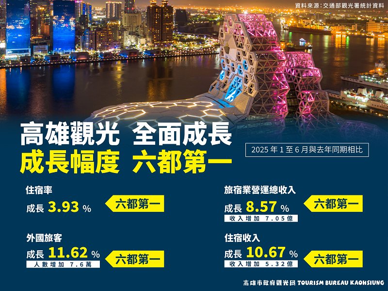 高雄觀光成長率 六都第一