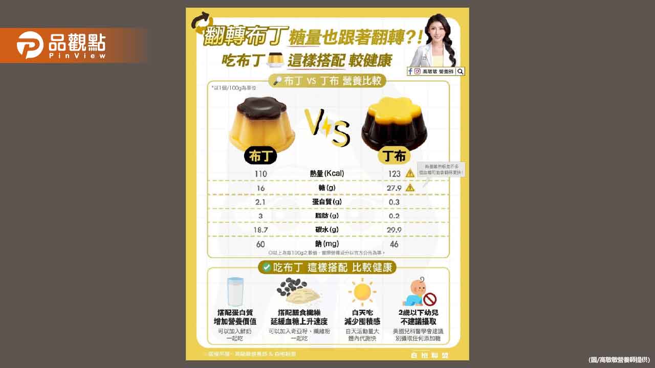 布丁界的話題王翻轉布丁 糖量也跟著翻轉到天邊
