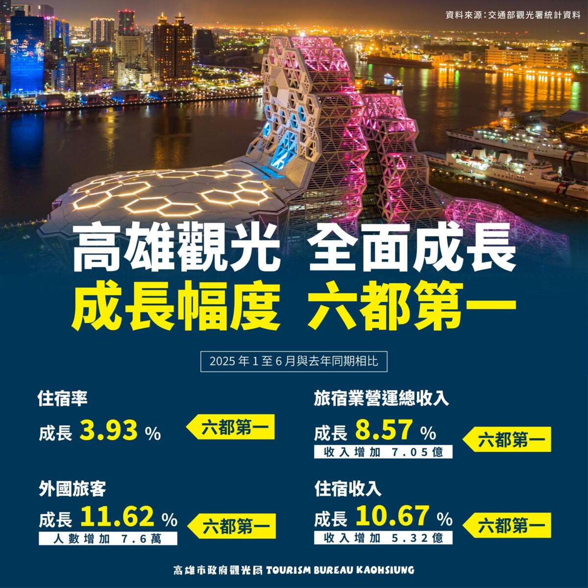 ▲觀光實力證明了!高雄住宿率、營收雙雙登頂六都第一。