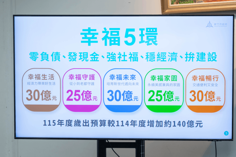 新竹市115年預算創新高 邱臣遠:發5千消費金、育兒津貼月加1千 246 照片來源:新竹市政府