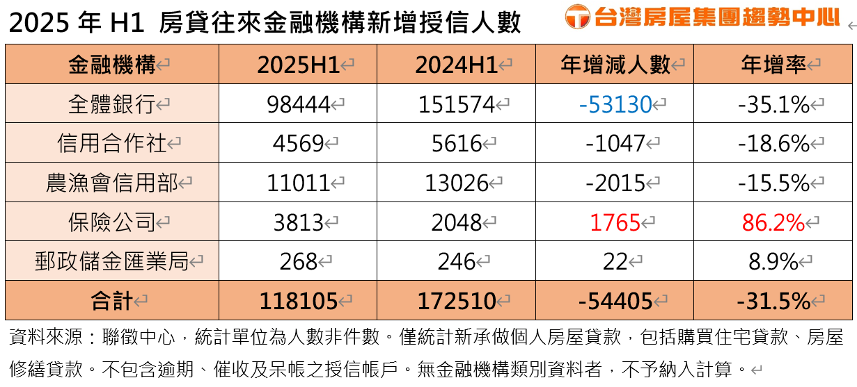 保險業逆勢崛起!第七波信用管制後房貸市場洗牌 申貸人數年增近九成 206 保險業逆勢崛起!第七波信用管制後房貸市場洗牌 申貸人數年增近九成 205