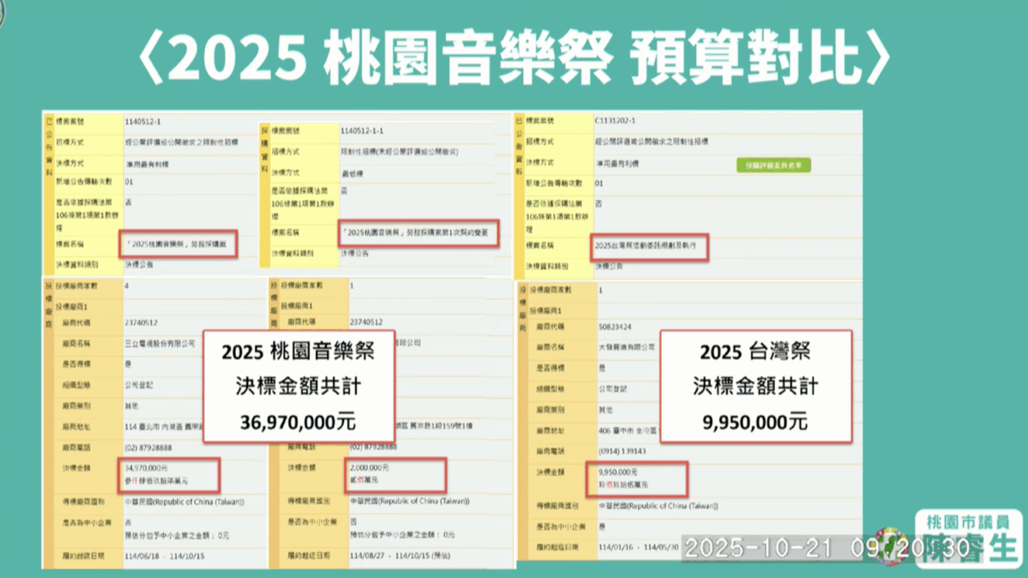 桃園珍珠海洋國際音樂節預算高達屏東縣台灣祭近四倍。(圖/桃園市議會議事錄影)