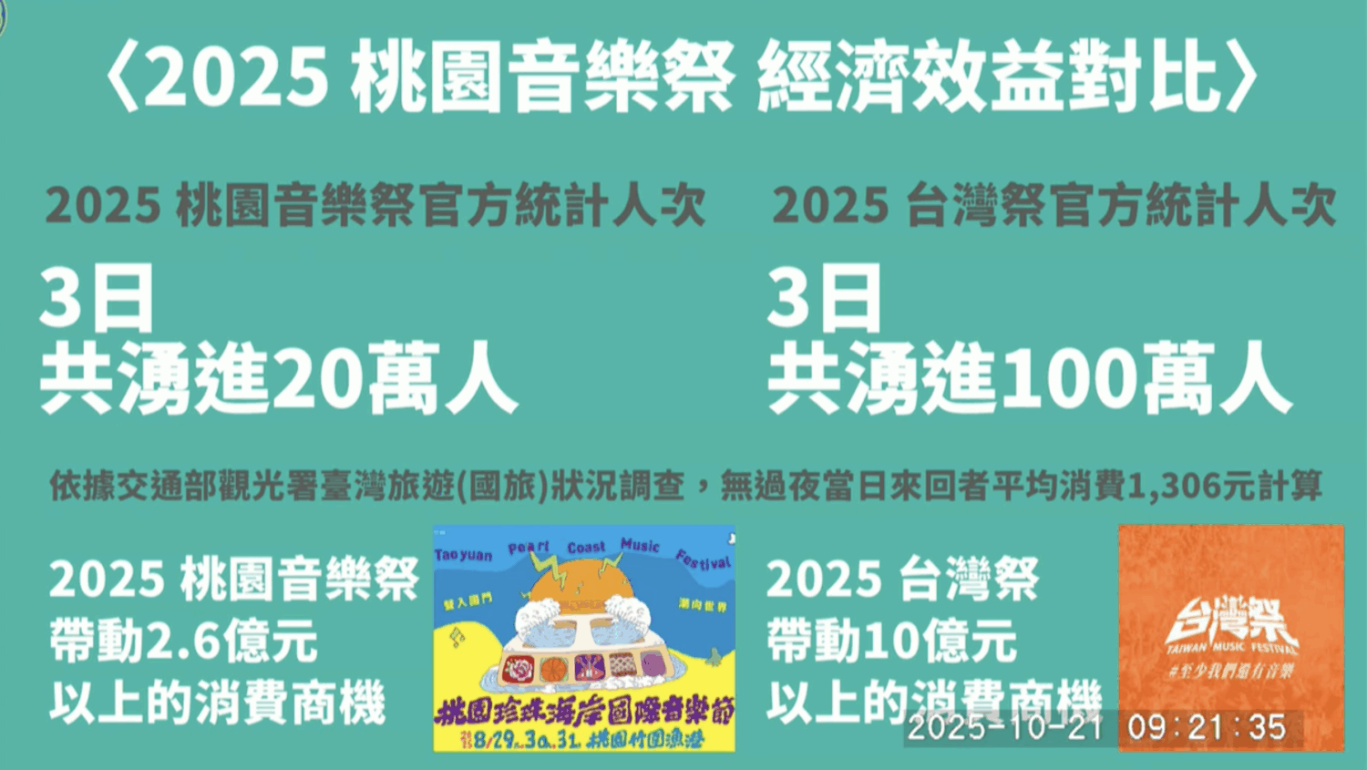 桃園市議員陳睿生質疑市府使用高預算卻沒有做出實際效益。(圖/桃園市議會議事錄影)