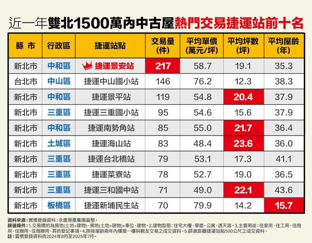 總價1500萬雙北捷運宅熱銷榜出爐 永慶房產集團曝這站購屋面積最大 212 cnews207251022a05