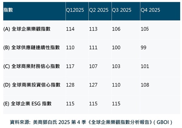 鄧白氏發布2025年第四季度企業樂觀指數: 全球企業樂觀指數微幅下滑1%,台灣企業樂觀指數季減7.6%, 全球轉向內需市場成新趨勢,AI應用仍處探索期導入率僅13%