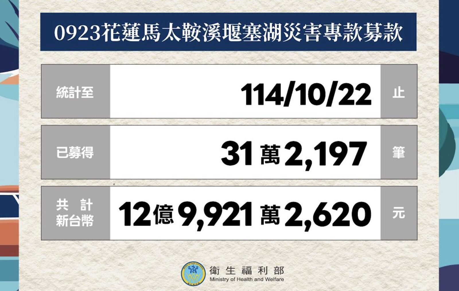 花蓮募款最後一天！金額衝上12.9億 賑災基金會：已發8億出去 223