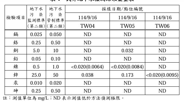 ▲環保局反擊不實指控!美濃監測正常、廢棄物已清理完畢。(圖╱高市府環保局提供)