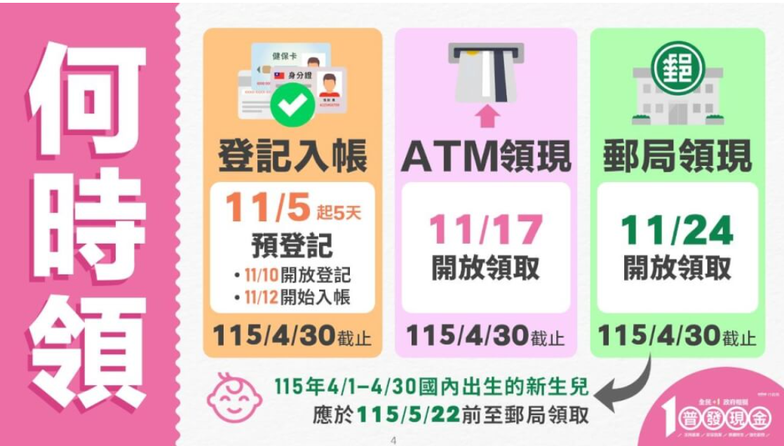 普發萬元倒數!5種領取方式全攻略