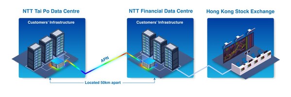 APN DCLink - 數據中心間的 APN 連接