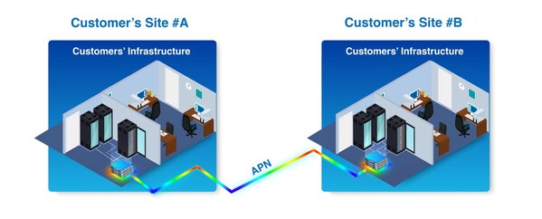 APN DedicatedLink - 任何地點之間的APN連接