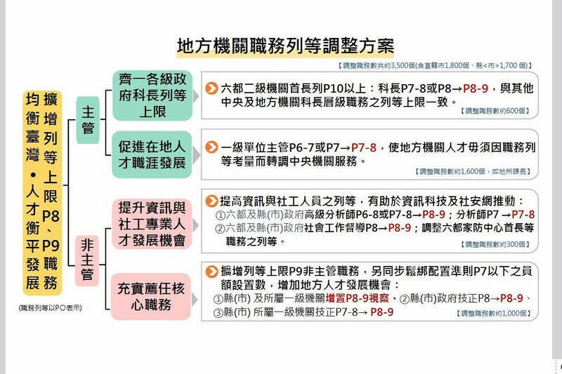 考試院拍板通過地方機關職務列等調整方案／蔡易於服務處提供