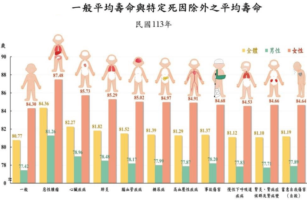 揭10大死因差異 內政部:排除惡性腫瘤後國人平均壽命84.36歲 245 照片來源:內政部提供