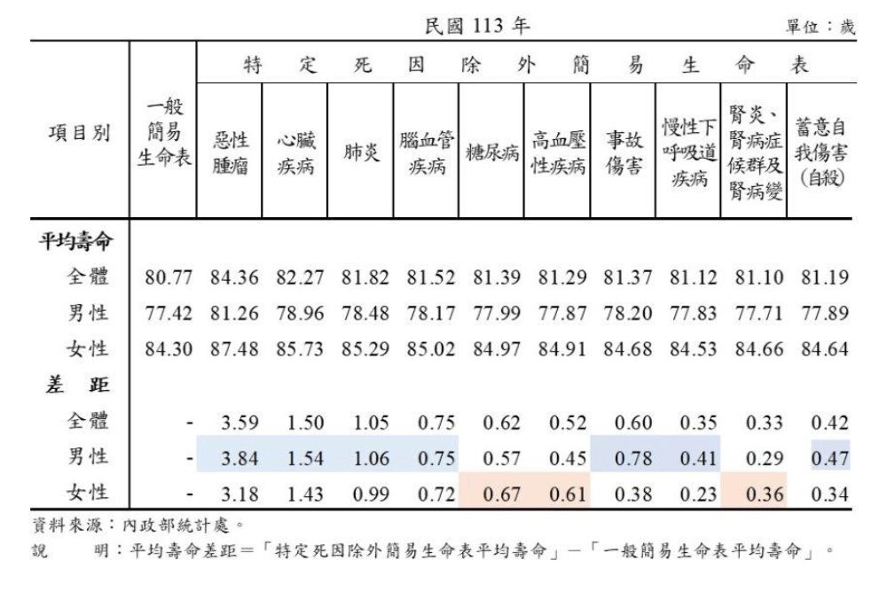 揭10大死因差異 內政部:排除惡性腫瘤後國人平均壽命84.36歲 246 照片來源:內政部提供