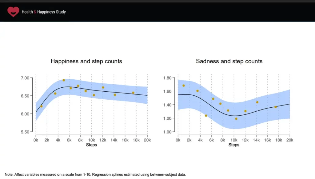 Garmin 攜手哈佛、牛津發表Health & Happiness Study 健康與幸福研究,其顯示參與者每日步數與幸福感具顯著相關。