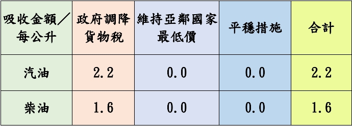 漲聲響!中油宣布明起調漲汽、柴油價格 1761363839686