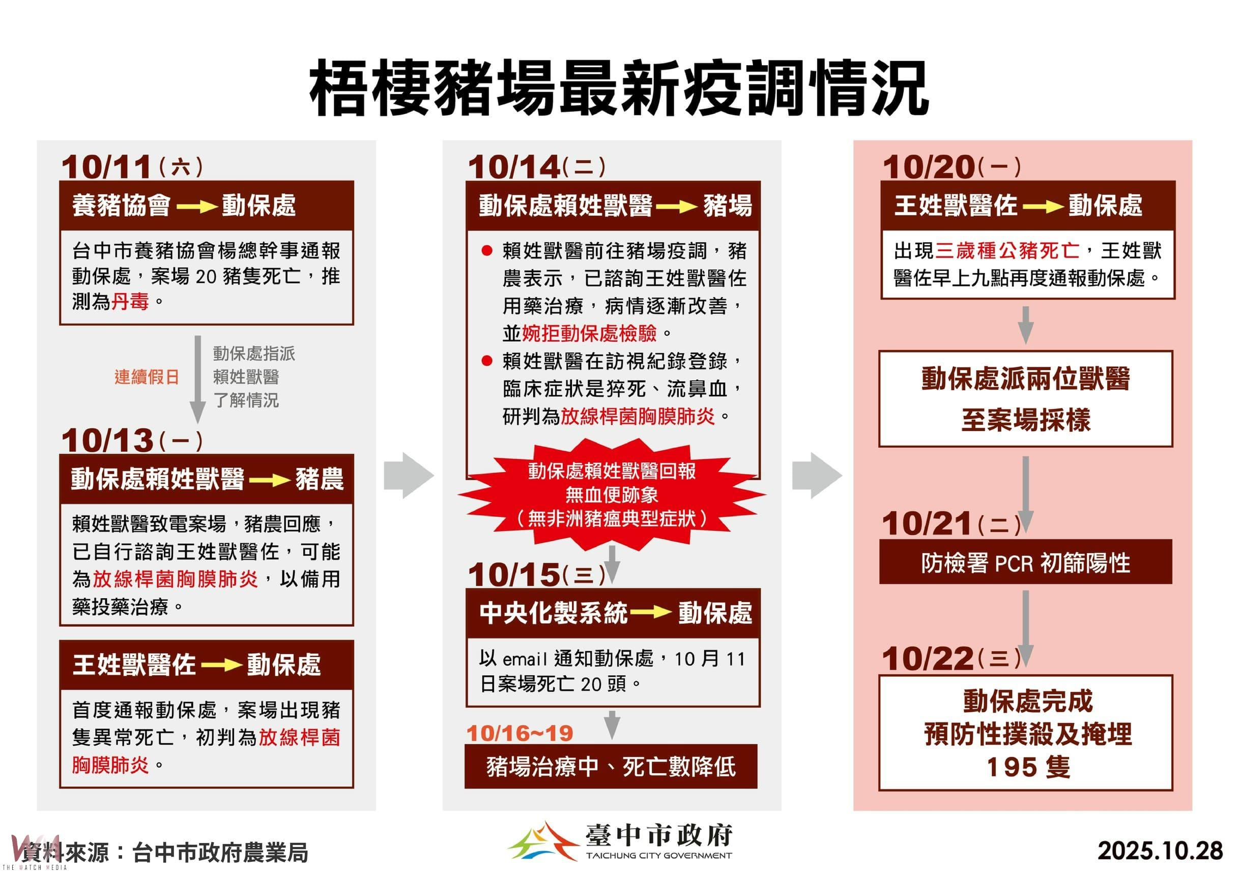 台中市全力防堵非洲豬瘟擴散　鄭照新：交叉比對、將疫情鎖在案場 - https://www.watchmedia01.com