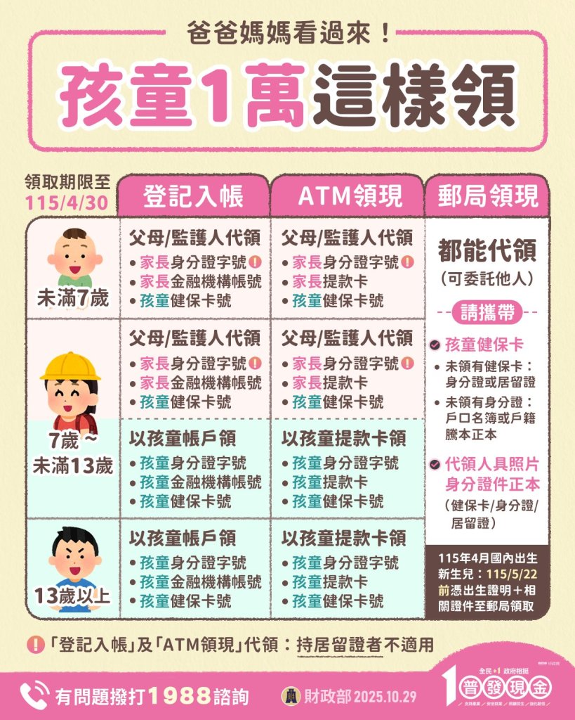 財政部懶人包來了!兒童1萬元普發金怎麼領 一篇看懂父母、孩童領取方式