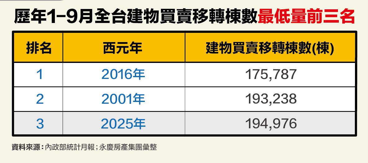 房市成交低迷 永慶統計:全台前三季房市交易量跌破20萬棟、年減28.1% 218 CNEWS195251029a02