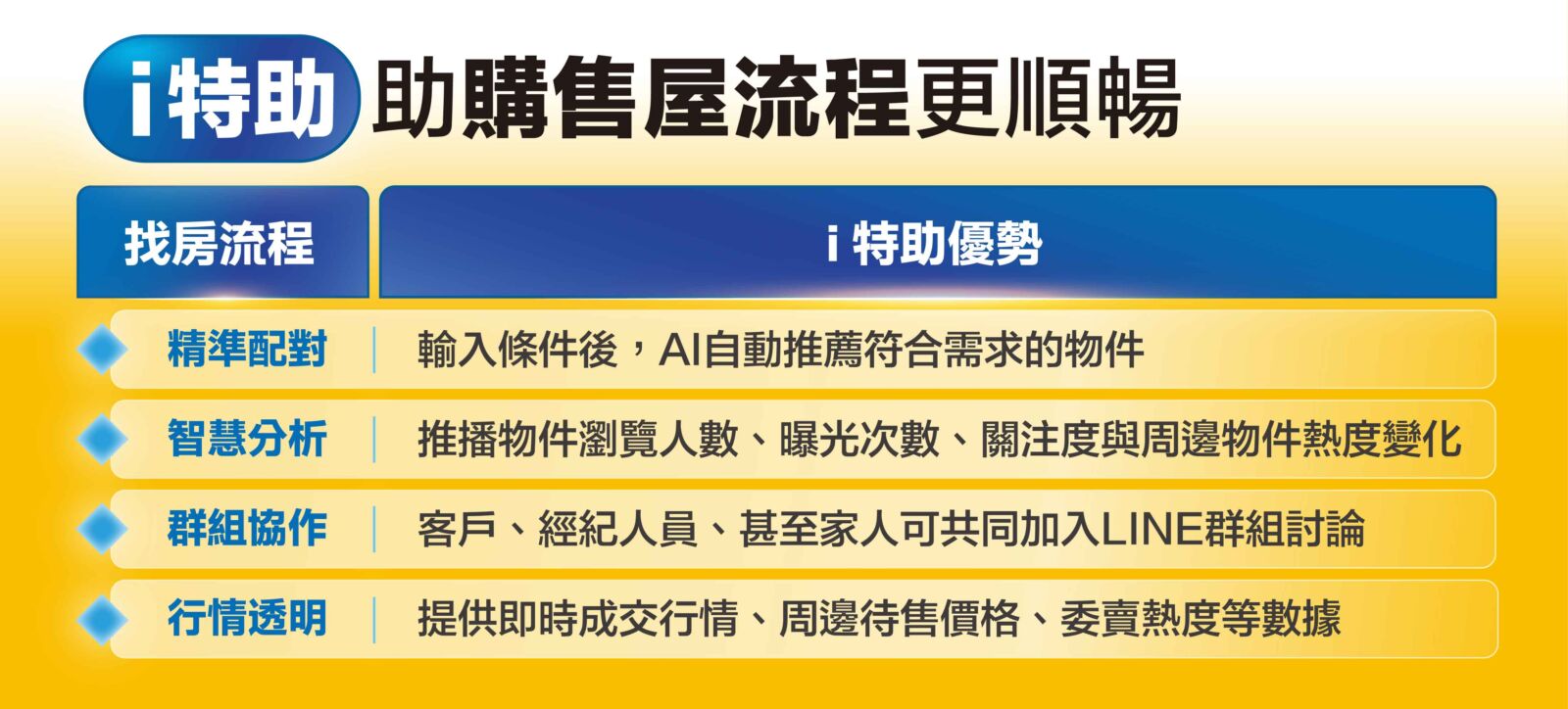永慶房屋i特助好威!委售服務打破資訊落差 兩個月內圓滿成交 238 CNEWS195251029a013