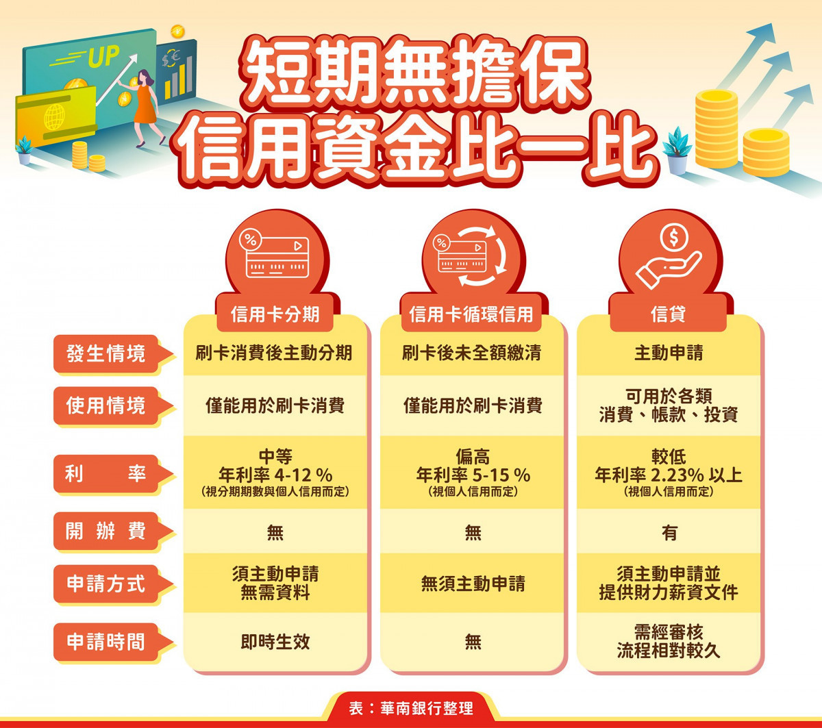 短期無擔保信用資金比一比。（圖／華南銀行提供）