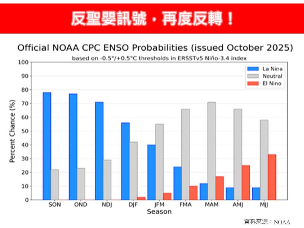氣候反轉!氣象局揭「反聖嬰」訊號增強 冷冬機率達六成、秋颱豪雨風險高