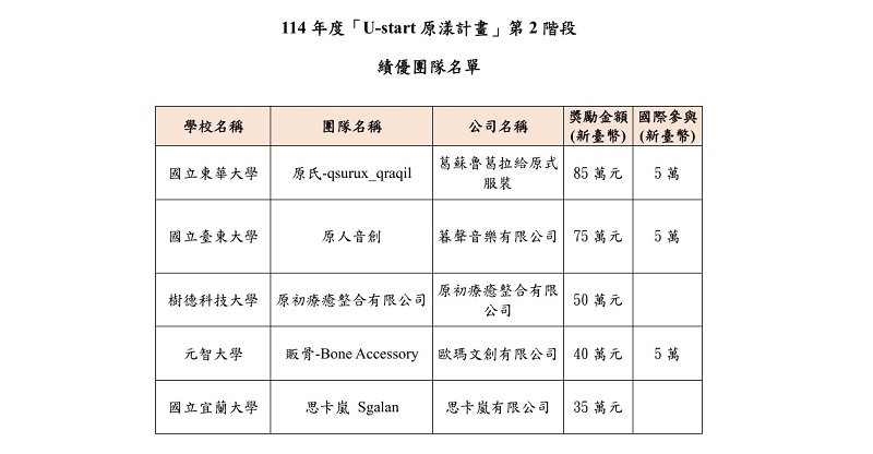 原民青年創意無限!第6屆「U-start原漾計畫」5組績優團隊脫穎而出