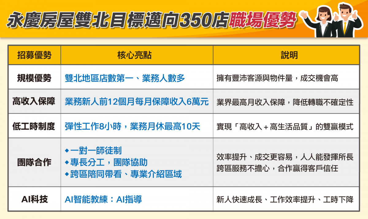 永慶房屋雙北直營店擴大徵才的職場優勢。