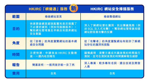 預防網絡風險 HKIRC免費「網健通」快速找出網站漏洞 (網站表層掃瞄) 助企業預防黑客攻擊和資料洩露