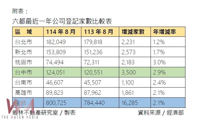 「三核驅動」新格局發威!高鐵經濟引爆南移潮 台中烏日崛起為企業商辦新都心 - https://www.watchmedia01.com
