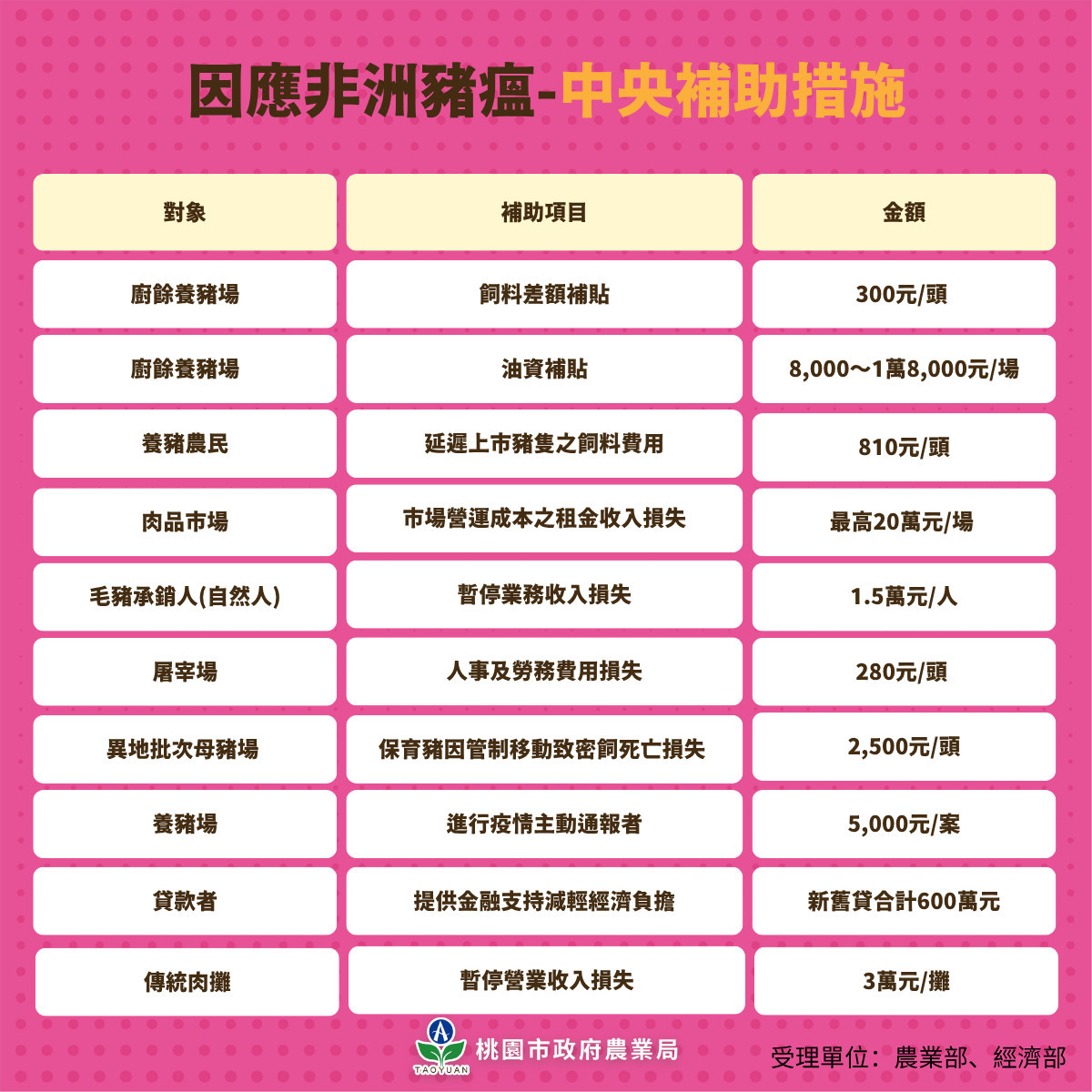 因應非洲豬瘟,中央補助措施。