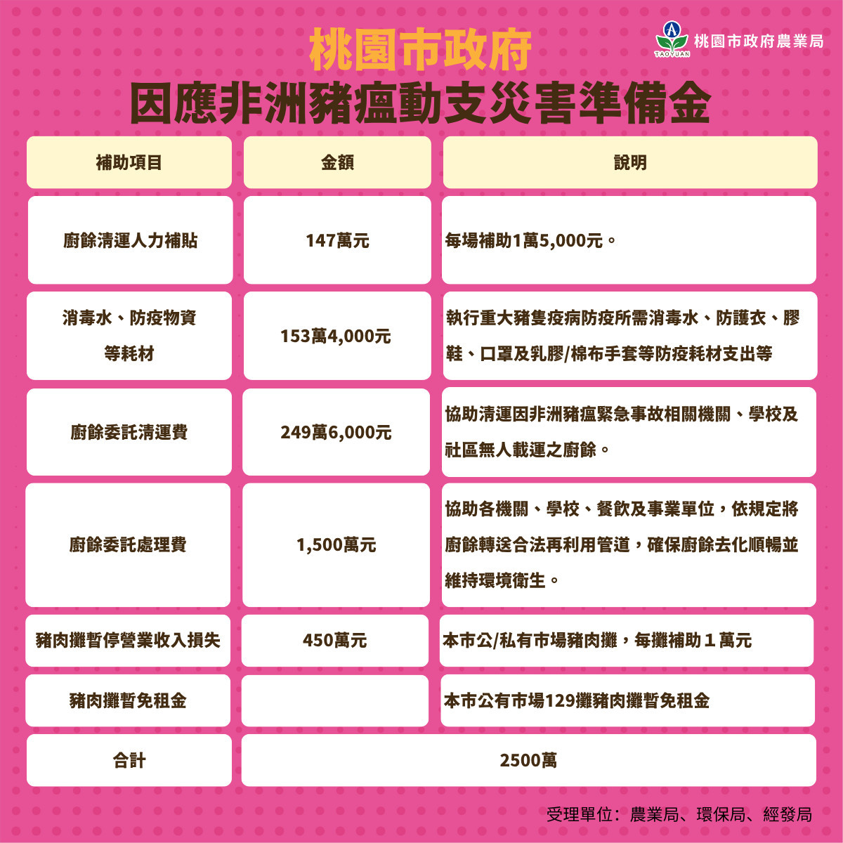 桃園市政府因應非洲豬瘟動支災害準備金 。