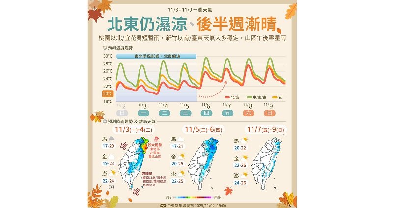 北台灣今整天濕涼 東北季風持續影響至週四