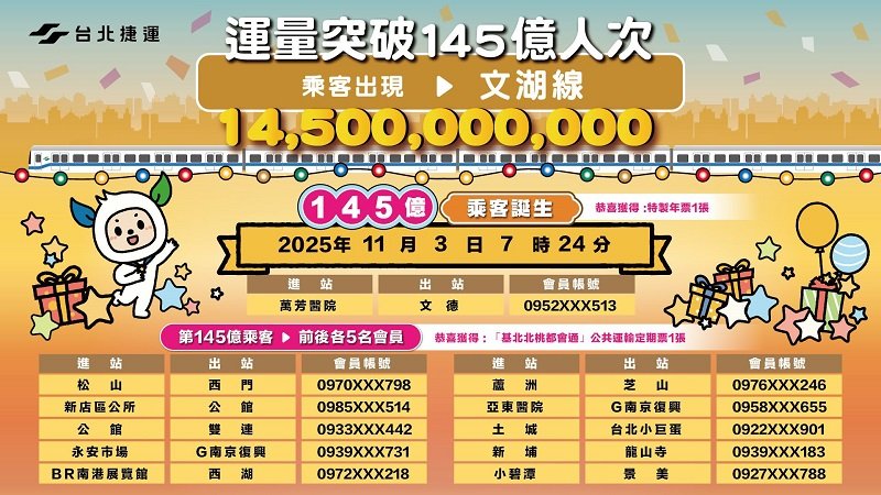 歡慶臺北捷運邁入145億人次新里程碑 恭喜幸運會員免費搭乘捷運一整年