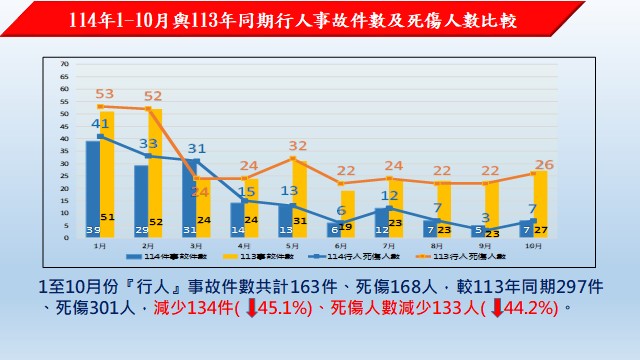 基隆市行人事故全島最低 行人友善政策成果卓著 29 1762148474746