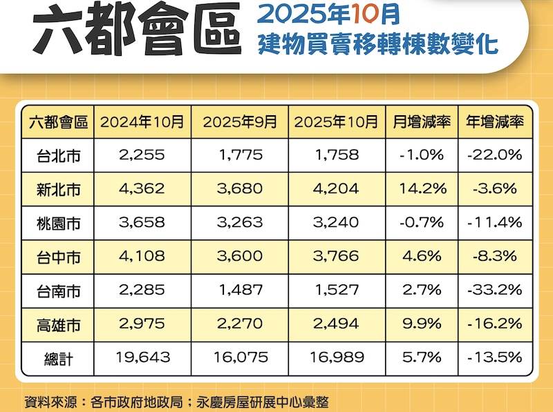 前10月六都交易量創有紀錄以來第四低 永慶:年底前有望維持穩健格局 213 cnews124251103a13