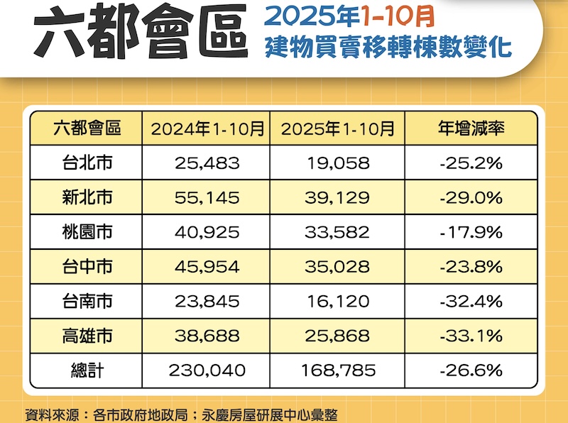 前10月六都交易量創有紀錄以來第四低 永慶:年底前有望維持穩健格局 214 cnews124251103a14