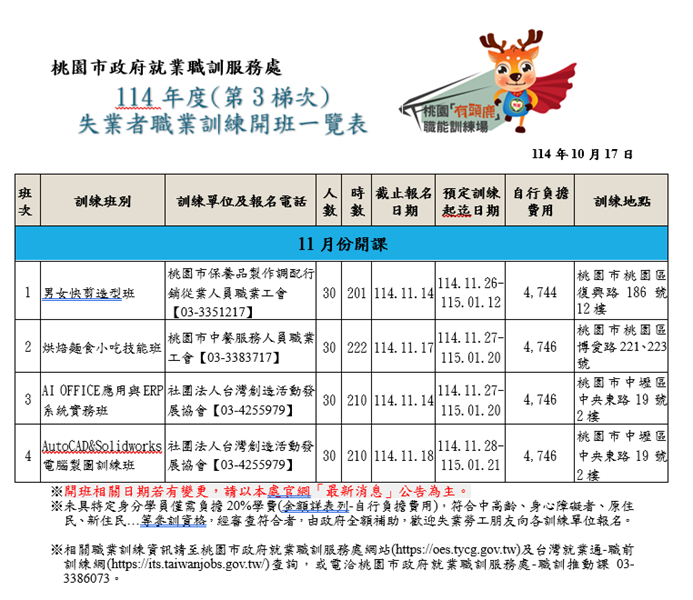 桃園推4職訓班助民眾重返職場 AI應用、電腦製圖熱門技能免費學 S 47333389