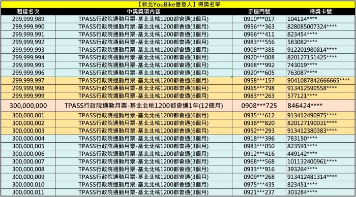 《圖說》「尋找新北市YouBike善意人」得獎名單。〈交通局提供〉