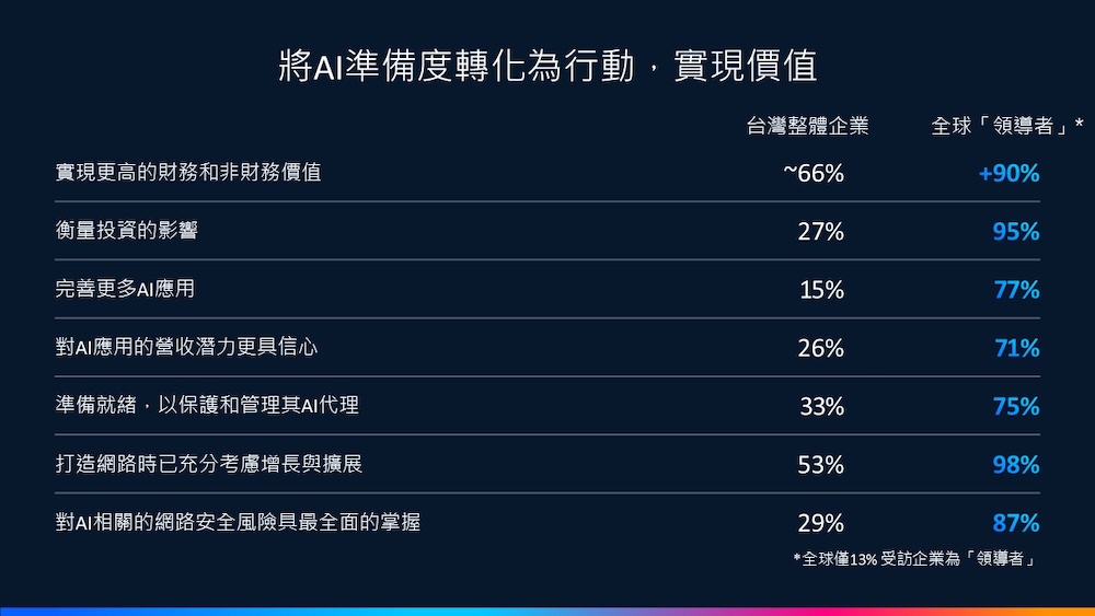 PChome 24h購物、三星、水星網路迎戰雙11 思科人工智智慧準備度指數出爐 222 cnews124251104a17