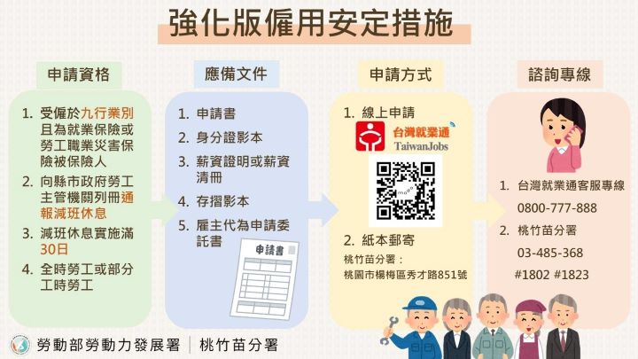 ▲勞動部推強化版僱用安定措施，針對九大業別實施減班休息的勞工，以實質行動協助勞工穩定生活。