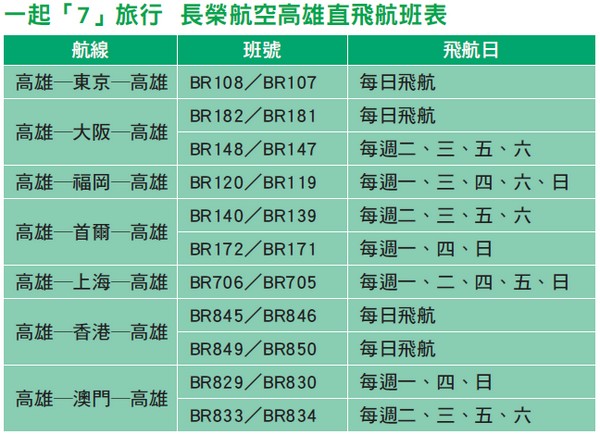 和長榮航空一「7」去旅行 高雄直飛7航點 冬遊還可抽機票