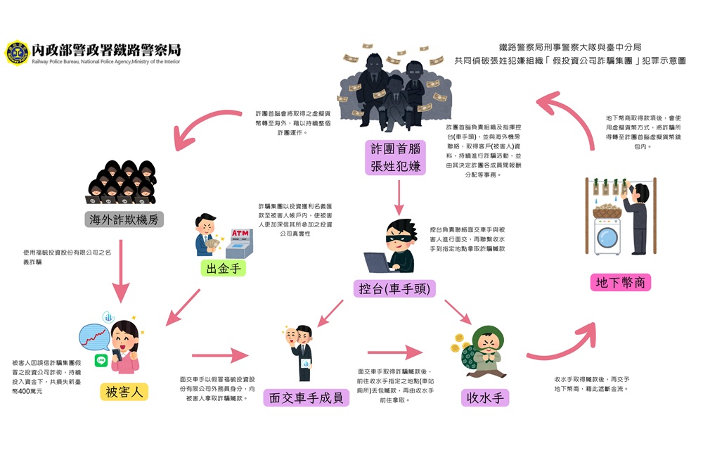 台鐵車站拾獲百萬元現金 警循線瓦解假投資詐騙集團 226 cnews204251106a08