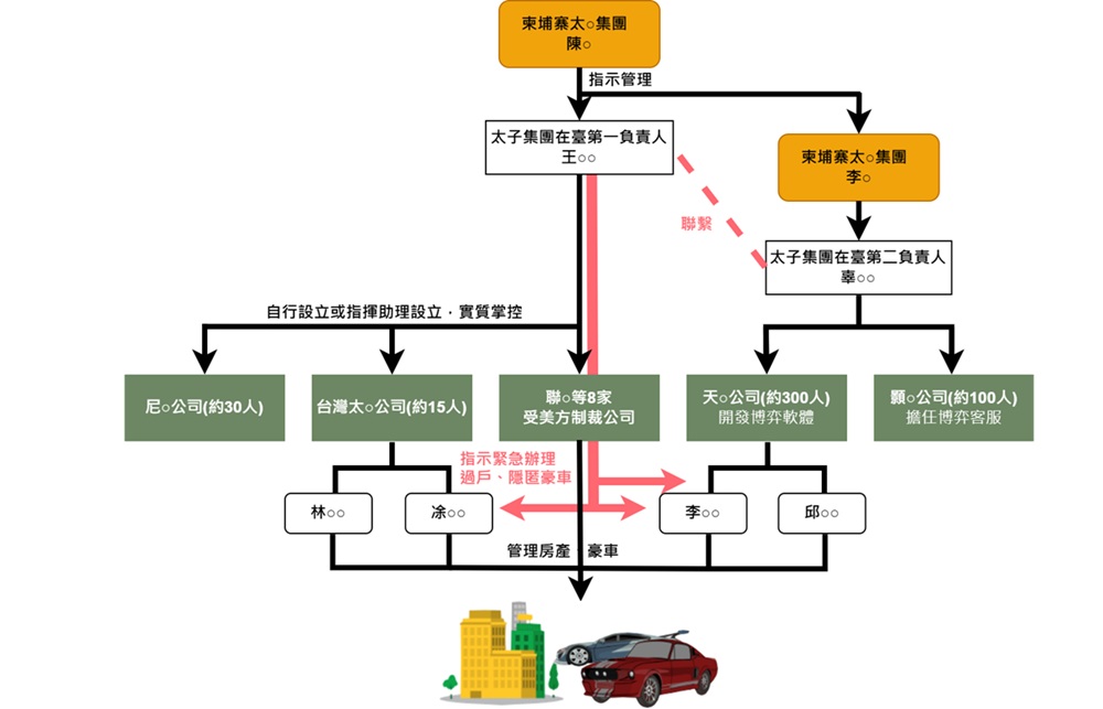 檢警調聯手出擊破詐欺集團 住豪宅開名車逮太子集團25人 214 cnews204251106a10