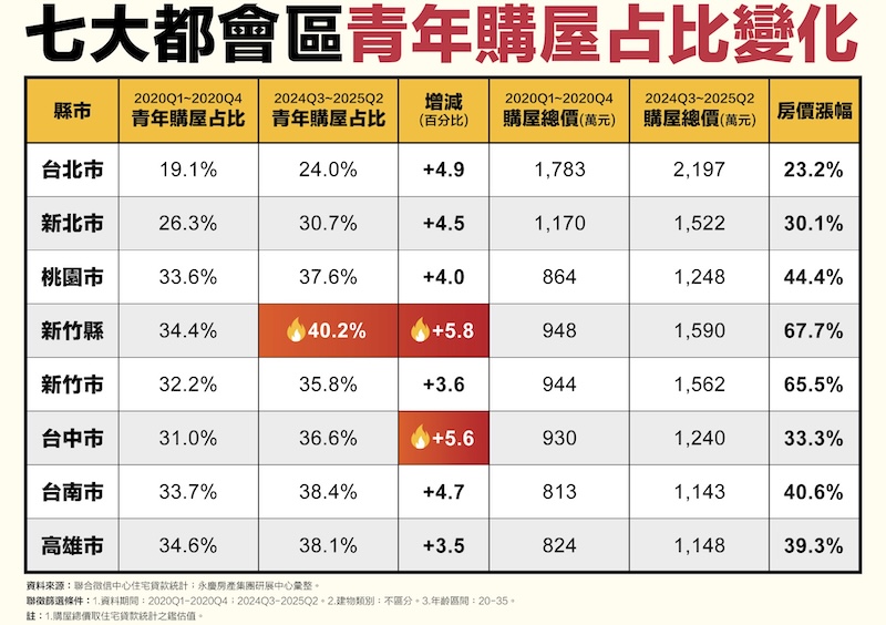 中央政策讓首購族敢出手 永慶分析近一年青年購屋占比逆勢增高 208 cnews124251107a10