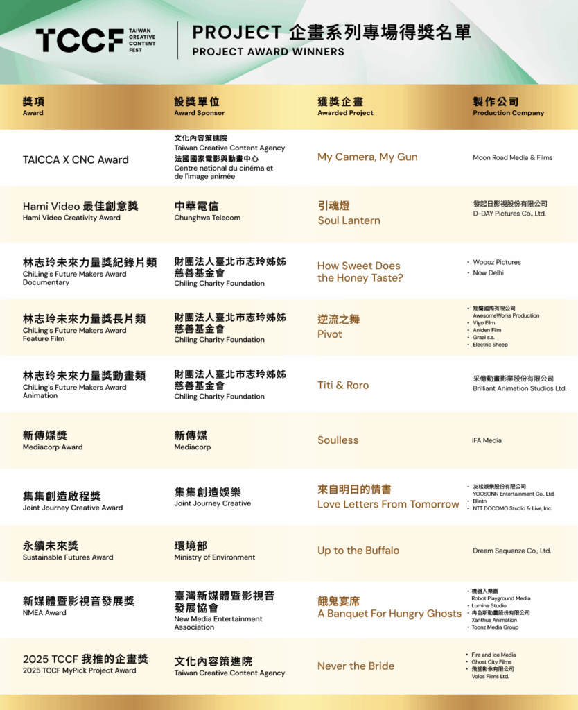 萬人參與、國際專業度再獲好評 TCCF 2025 圓滿落幕! 影集企畫《分手擂台》橫掃五獎成提案會最大贏家! 44 7 834x1024 1