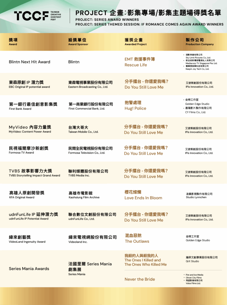 萬人參與、國際專業度再獲好評 TCCF 2025 圓滿落幕! 影集企畫《分手擂台》橫掃五獎成提案會最大贏家! 45 8 762x1024 1