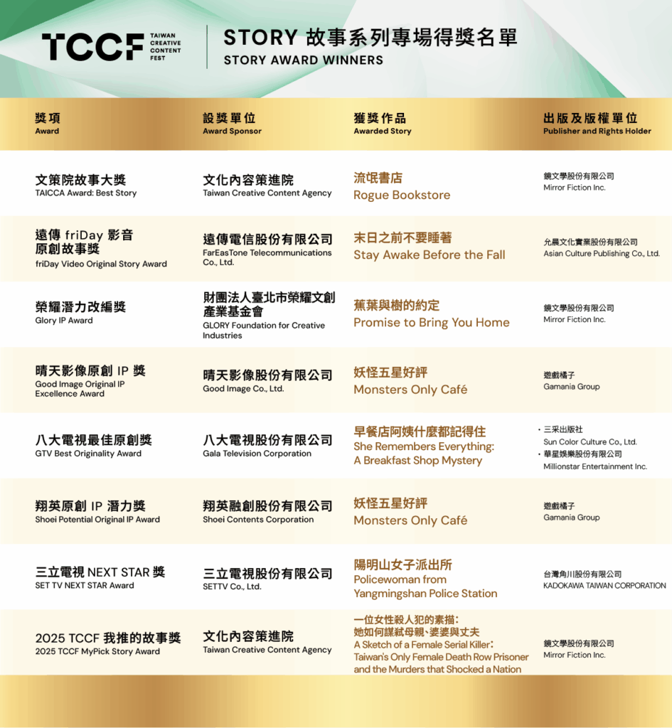 萬人參與、國際專業度再獲好評 TCCF 2025 圓滿落幕! 影集企畫《分手擂台》橫掃五獎成提案會最大贏家! 48 11 945x1024 1