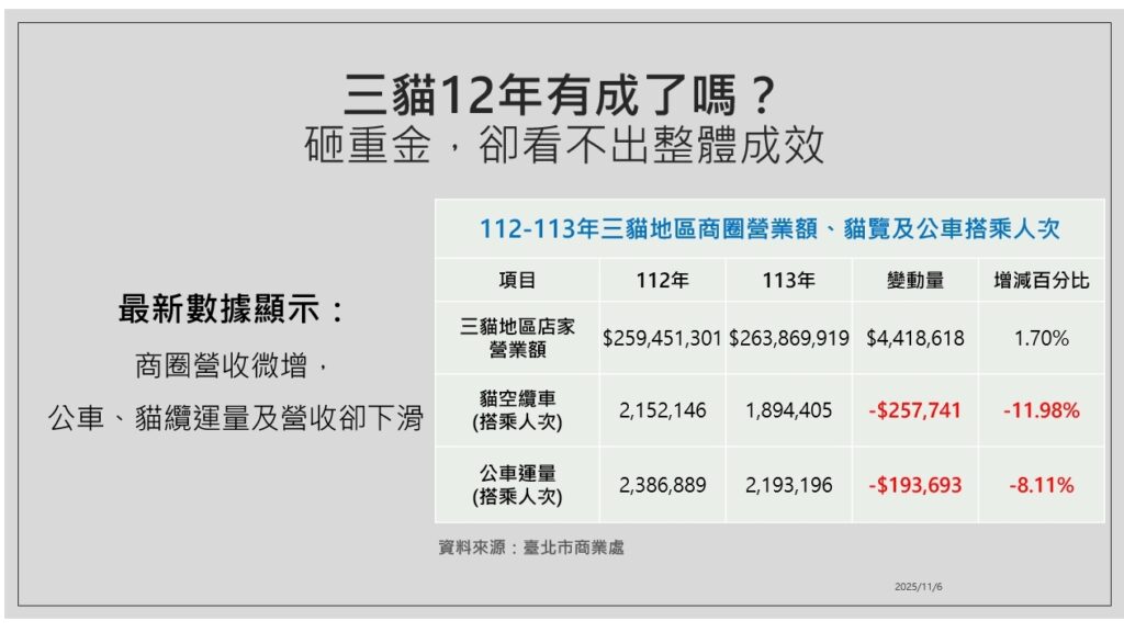 三貓 近兩年砸3億 營收僅增1.7% 人流卻大減 王欣儀籲市府提出明確願景 別再瞎忙 29 MEITU 20251109 150952100