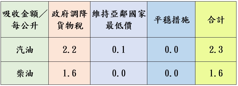 加油等等!中油宣布明起汽油價格調降0.2元、柴油不調整 1762572430890
